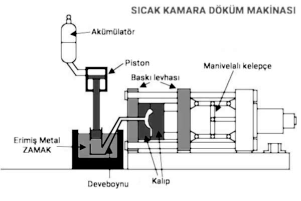 zamak döküm - sıcak kamara döküm makinası grafik